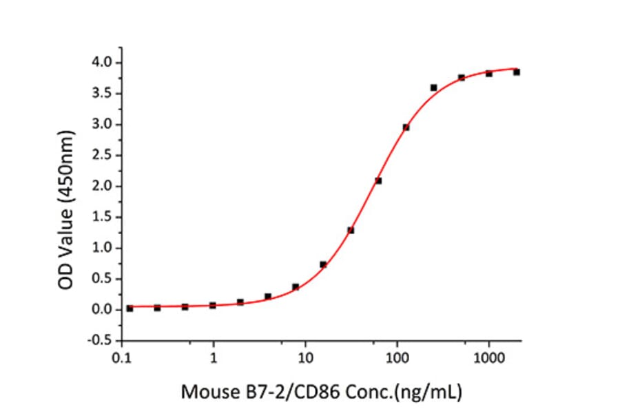 Standard Curve - Recombinant Mouse CD86 Protein (C-terminal Human Fc Tag) (A331465) - Antibodies.com