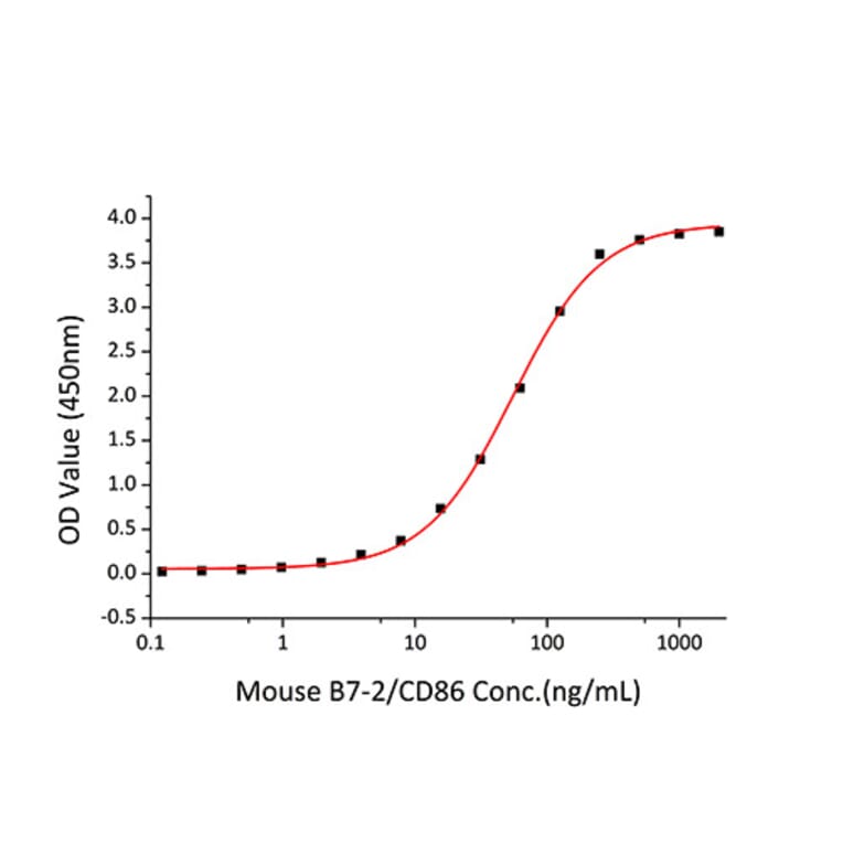 Standard Curve - Recombinant Mouse CD86 Protein (C-terminal Human Fc Tag) (A331465) - Antibodies.com