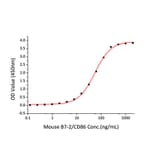 Standard Curve - Recombinant Mouse CD86 Protein (C-terminal Human Fc Tag) (A331465) - Antibodies.com