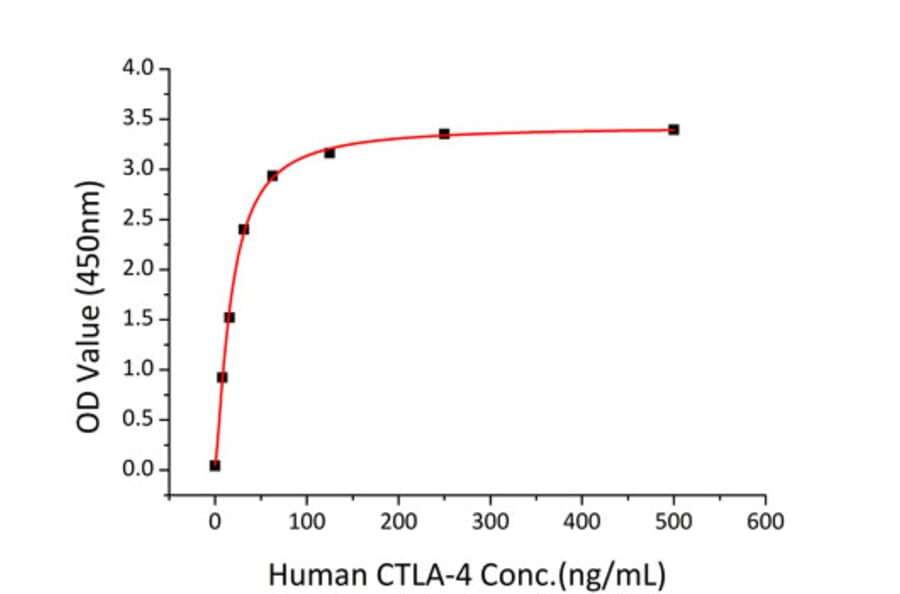 Standard Curve - Recombinant Mouse CD86 Protein (C-terminal His Tag) (A331466) - Antibodies.com