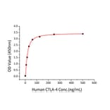 Standard Curve - Recombinant Mouse CD86 Protein (C-terminal His Tag) (A331466) - Antibodies.com