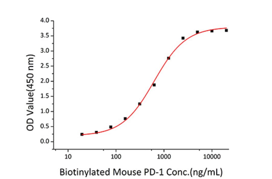 Standard Curve - Recombinant Mouse PD-L2 Protein (C-terminal Human Fc Tag) (A331467) - Antibodies.com