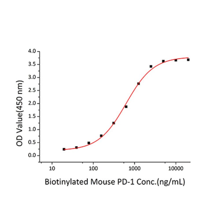 Standard Curve - Recombinant Mouse PD-L2 Protein (C-terminal Human Fc Tag) (A331467) - Antibodies.com