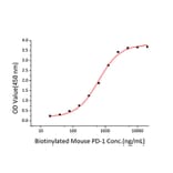 Standard Curve - Recombinant Mouse PD-L2 Protein (C-terminal Human Fc Tag) (A331467) - Antibodies.com