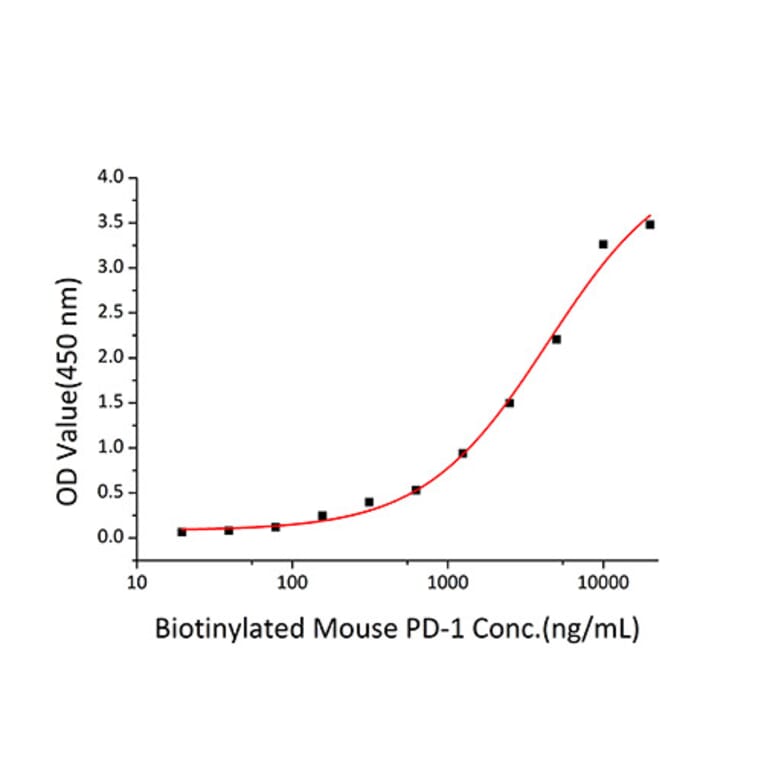 Standard Curve - Recombinant Mouse PD-L2 Protein (C-terminal His Tag) (A331468) - Antibodies.com