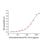 Standard Curve - Recombinant Mouse PD-L2 Protein (C-terminal His Tag) (A331468) - Antibodies.com