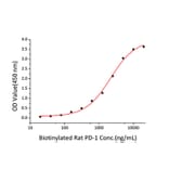 Standard Curve - Recombinant Rat PD-L1 Protein (C-terminal His Tag) (A331469) - Antibodies.com