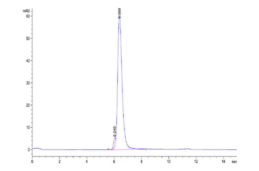 SEC-HPLC - Recombinant Cynomolgus macaque PD-L1 Protein (C-terminal Human Fc Tag) (A331470) - Antibodies.com
