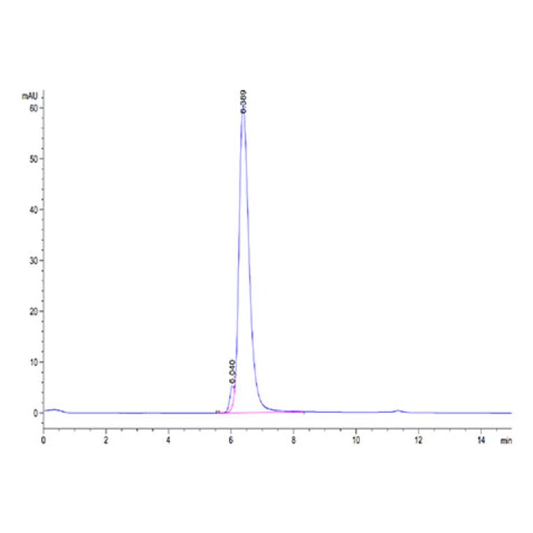 SEC-HPLC - Recombinant Cynomolgus macaque PD-L1 Protein (C-terminal Human Fc Tag) (A331470) - Antibodies.com