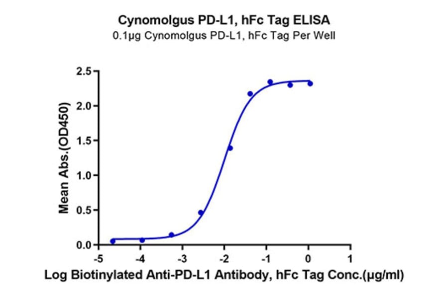 Standard Curve - Recombinant Cynomolgus macaque PD-L1 Protein (C-terminal Human Fc Tag) (A331470) - Antibodies.com