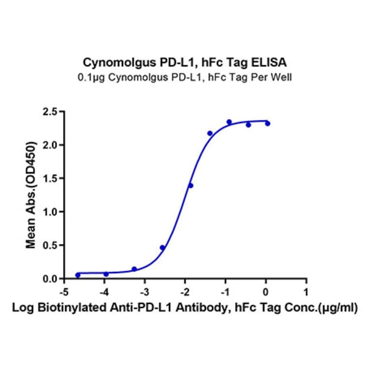Standard Curve - Recombinant Cynomolgus macaque PD-L1 Protein (C-terminal Human Fc Tag) (A331470) - Antibodies.com