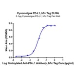 Standard Curve - Recombinant Cynomolgus macaque PD-L1 Protein (C-terminal Human Fc Tag) (A331470) - Antibodies.com