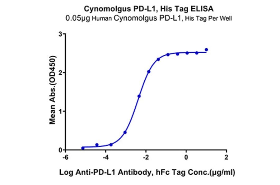 Standard Curve - Recombinant Cynomolgus macaque PD-L1 Protein (C-terminal His Tag) (A331471) - Antibodies.com