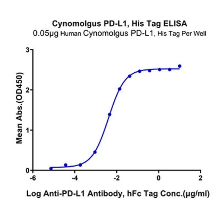 Standard Curve - Recombinant Cynomolgus macaque PD-L1 Protein (C-terminal His Tag) (A331471) - Antibodies.com