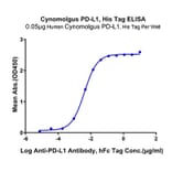 Standard Curve - Recombinant Cynomolgus macaque PD-L1 Protein (C-terminal His Tag) (A331471) - Antibodies.com