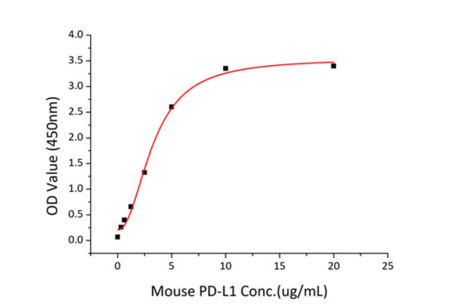 Standard Curve - Recombinant Mouse PD-L1 Protein (C-terminal Human Fc and His Tag) (A331472) - Antibodies.com