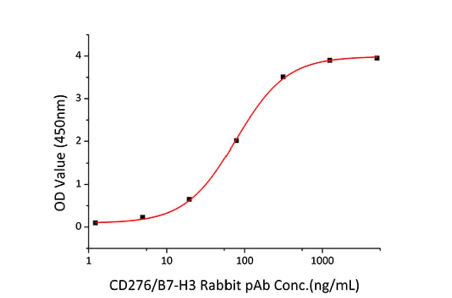 Standard Curve - Recombinant Mouse B7-H3 Protein (C-terminal Human Fc Tag) (A331476) - Antibodies.com
