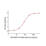 Standard Curve - Recombinant Mouse B7-H3 Protein (C-terminal Human Fc Tag) (A331476) - Antibodies.com