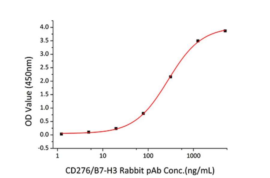 Standard Curve - Recombinant Mouse B7-H3 Protein (C-terminal His Tag) (A331477) - Antibodies.com