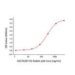 Standard Curve - Recombinant Mouse B7-H3 Protein (C-terminal His Tag) (A331477) - Antibodies.com