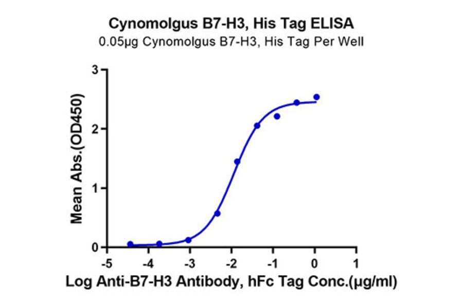 Standard Curve - Recombinant Cynomolgus macaque B7-H3 Protein (C-terminal His Tag) (A331478) - Antibodies.com