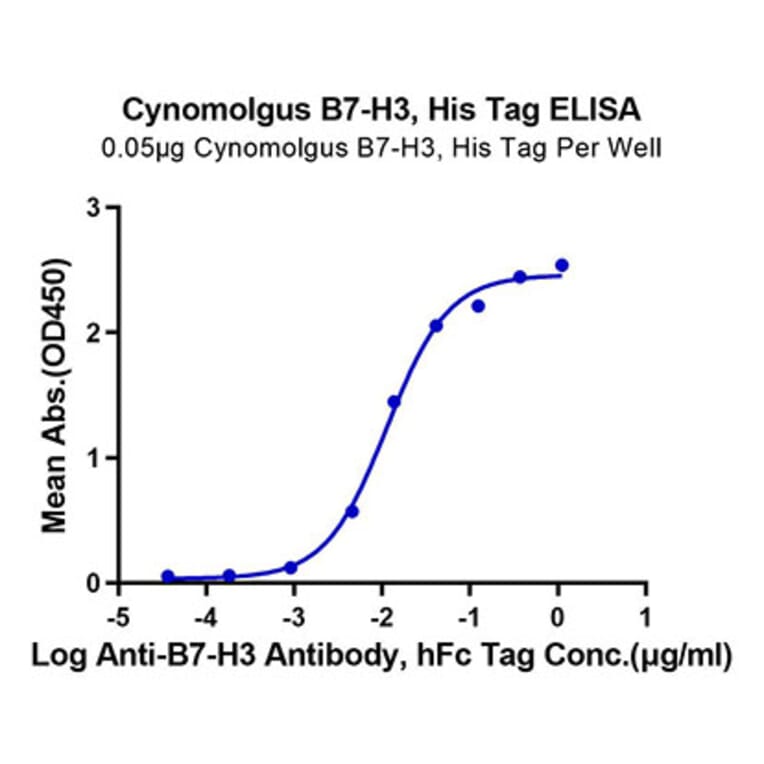 Standard Curve - Recombinant Cynomolgus macaque B7-H3 Protein (C-terminal His Tag) (A331478) - Antibodies.com