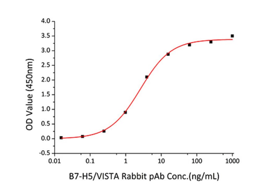 Standard Curve - Recombinant Mouse VISTA Protein (C-terminal His Tag) (A331479) - Antibodies.com