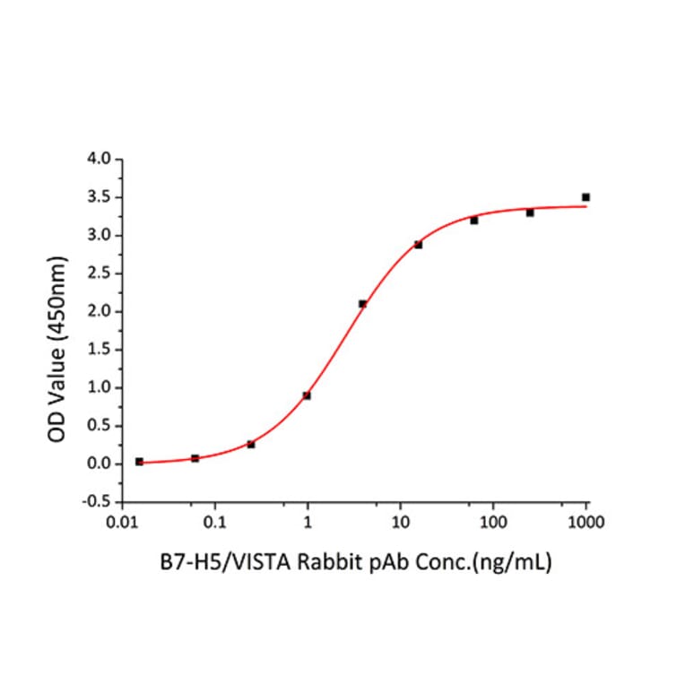 Standard Curve - Recombinant Mouse VISTA Protein (C-terminal His Tag) (A331479) - Antibodies.com