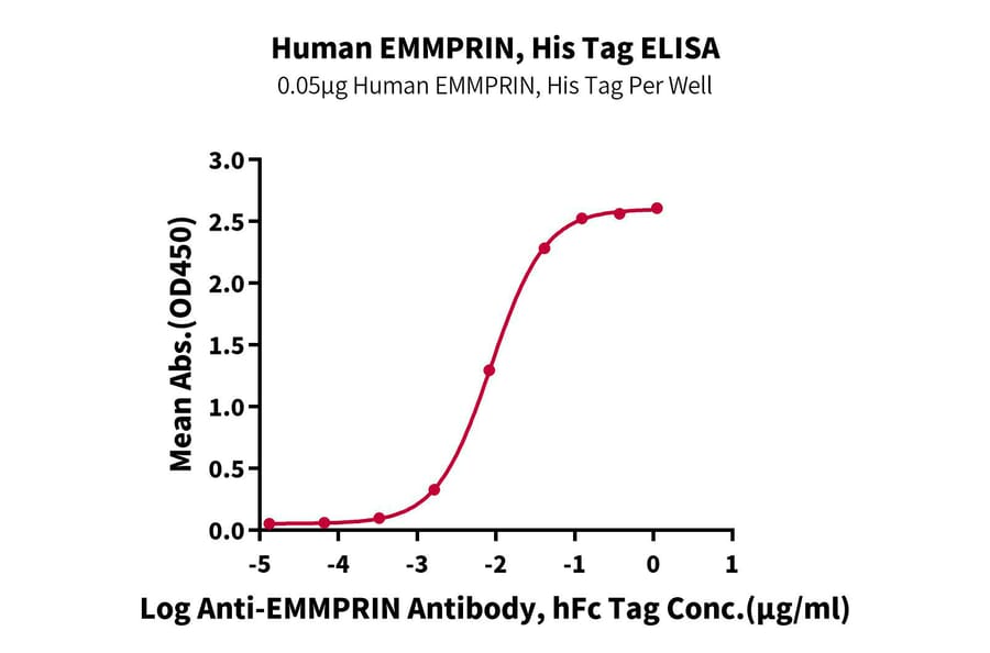 Standard Curve - Recombinant Human CD147 Protein (C-terminal His Tag) (A331481) - Antibodies.com
