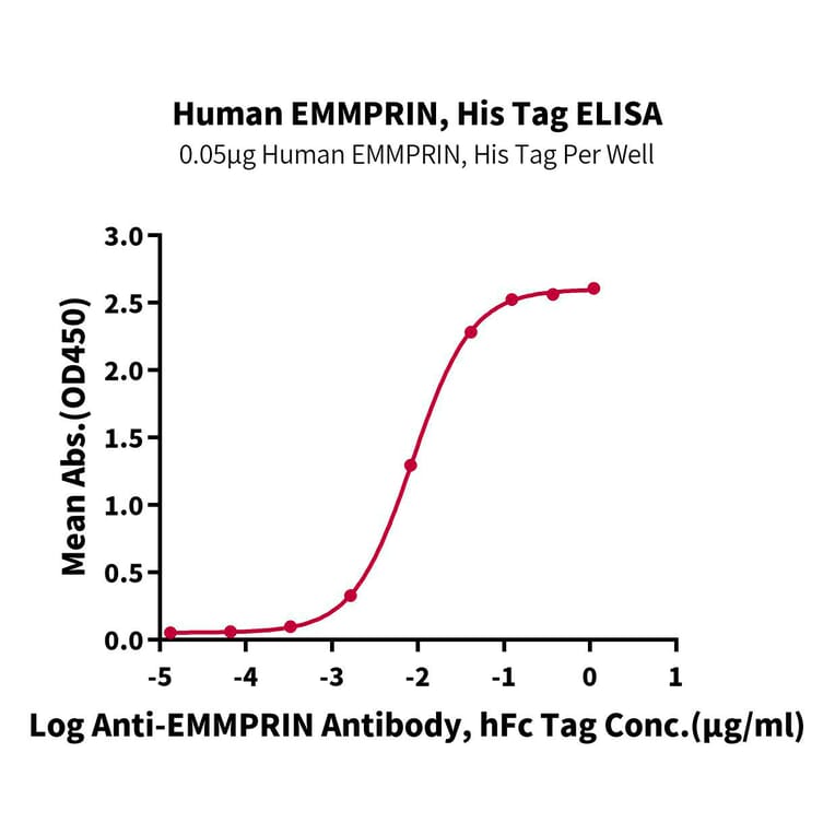 Standard Curve - Recombinant Human CD147 Protein (C-terminal His Tag) (A331481) - Antibodies.com