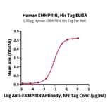 Standard Curve - Recombinant Human CD147 Protein (C-terminal His Tag) (A331481) - Antibodies.com