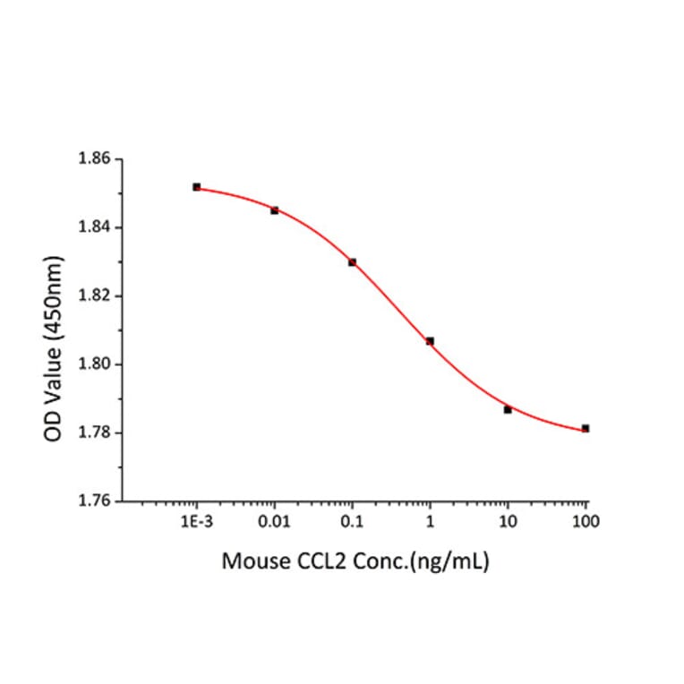 Cell Viability Assay - Recombinant Mouse MCP1 Protein (A331494) - Antibodies.com