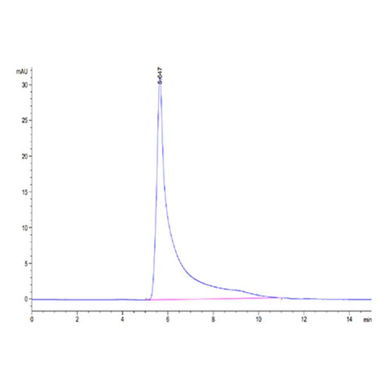 SEC-HPLC - Recombinant Mouse RANTES Protein (N-terminal Human Fc Tag) (A331498) - Antibodies.com