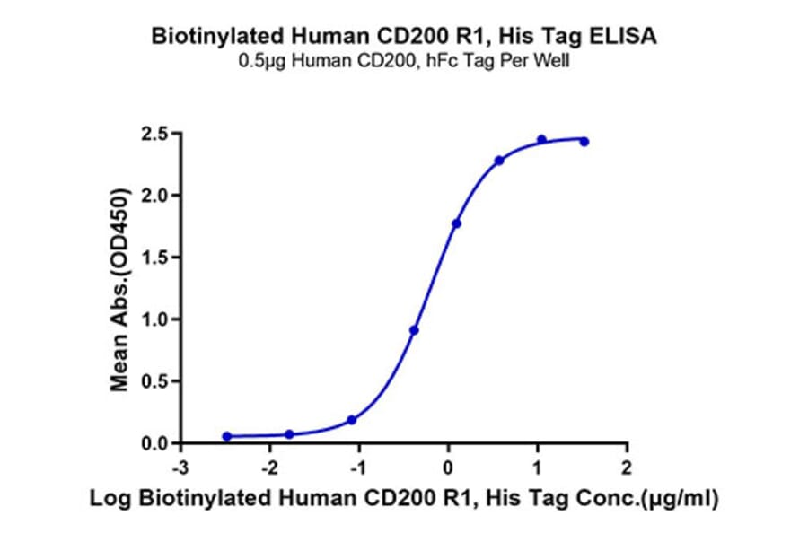 Standard Curve - Recombinant Human CD200R Protein (Biotin) (C-terminal His and Avi Tag) (A331502) - Antibodies.com