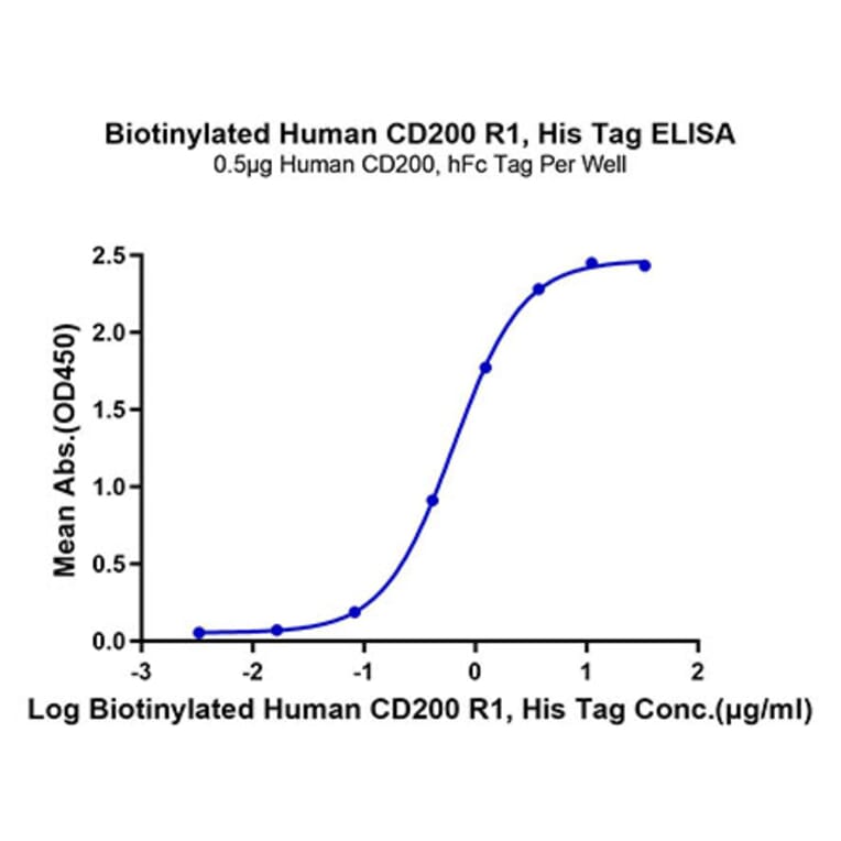 Standard Curve - Recombinant Human CD200R Protein (Biotin) (C-terminal His and Avi Tag) (A331502) - Antibodies.com