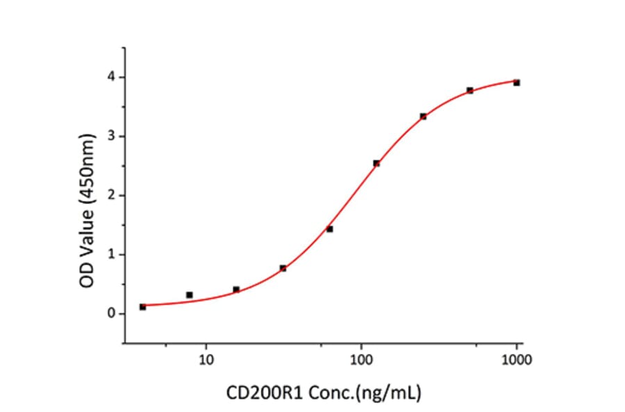 Standard Curve - Recombinant Mouse CD200R Protein (C-terminal Human Fc and Avi Tag) (A331503) - Antibodies.com