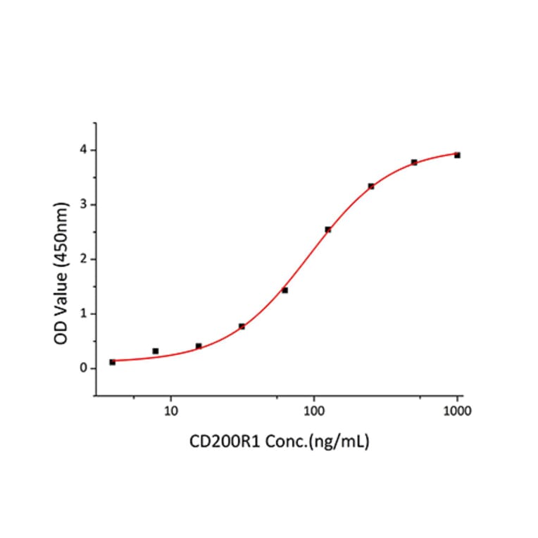 Standard Curve - Recombinant Mouse CD200R Protein (C-terminal Human Fc and Avi Tag) (A331503) - Antibodies.com