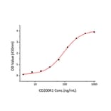 Standard Curve - Recombinant Mouse CD200R Protein (C-terminal Human Fc and Avi Tag) (A331503) - Antibodies.com