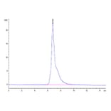 SEC-HPLC - Recombinant Cynomolgus macaque CD3 epsilon Protein (C-terminal His Tag) (A331505) - Antibodies.com