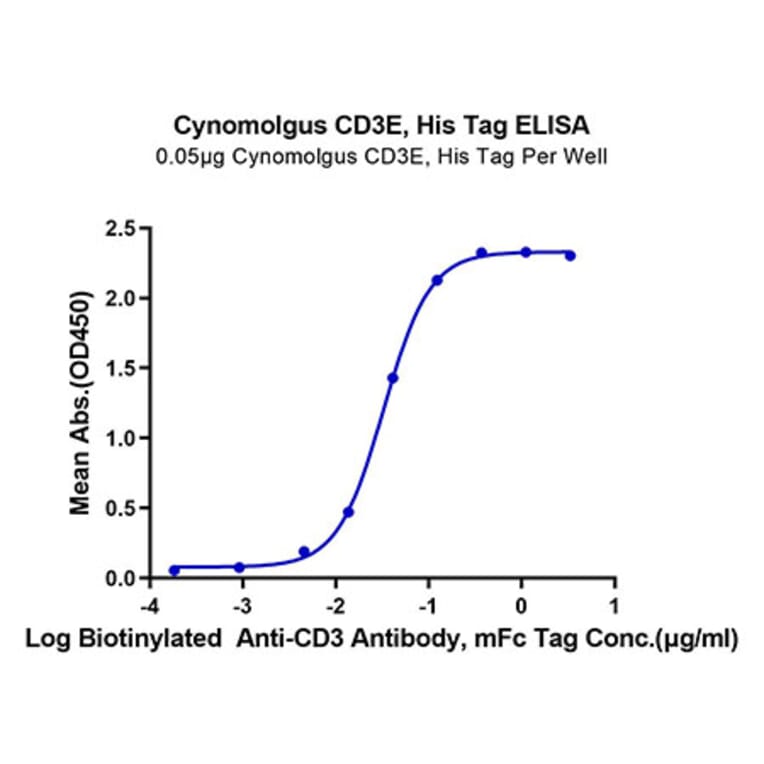 Standard Curve - Recombinant Cynomolgus macaque CD3 epsilon Protein (C-terminal His Tag) (A331505) - Antibodies.com