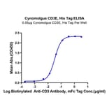 Standard Curve - Recombinant Cynomolgus macaque CD3 epsilon Protein (C-terminal His Tag) (A331505) - Antibodies.com