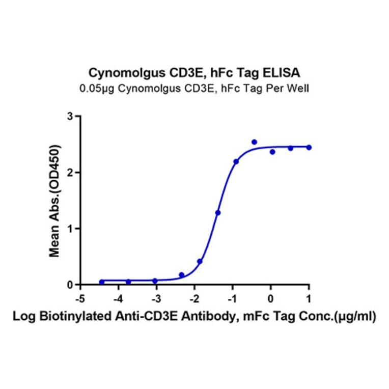 Standard Curve - Recombinant Cynomolgus macaque CD3 epsilon Protein (C-terminal Human Fc Tag) (A331506) - Antibodies.com
