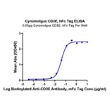 Standard Curve - Recombinant Cynomolgus macaque CD3 epsilon Protein (C-terminal Human Fc Tag) (A331506) - Antibodies.com