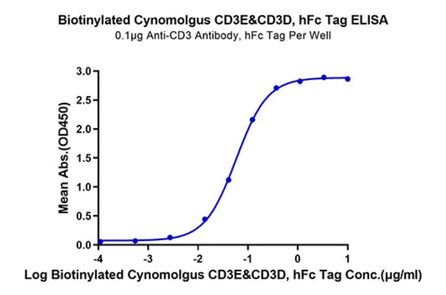 Standard Curve - Recombinant Cynomolgus macaque CD3E + CD3D Protein (Biotin) (C-terminal Human Fc Tag) (A331509) - Antibodies.com