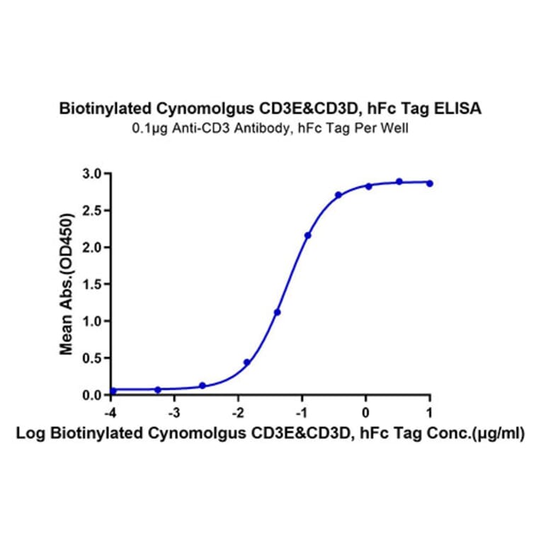 Standard Curve - Recombinant Cynomolgus macaque CD3E + CD3D Protein (Biotin) (C-terminal Human Fc Tag) (A331509) - Antibodies.com