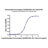 Standard Curve - Recombinant Cynomolgus macaque CD3E + CD3D Protein (Biotin) (C-terminal Human Fc Tag) (A331509) - Antibodies.com