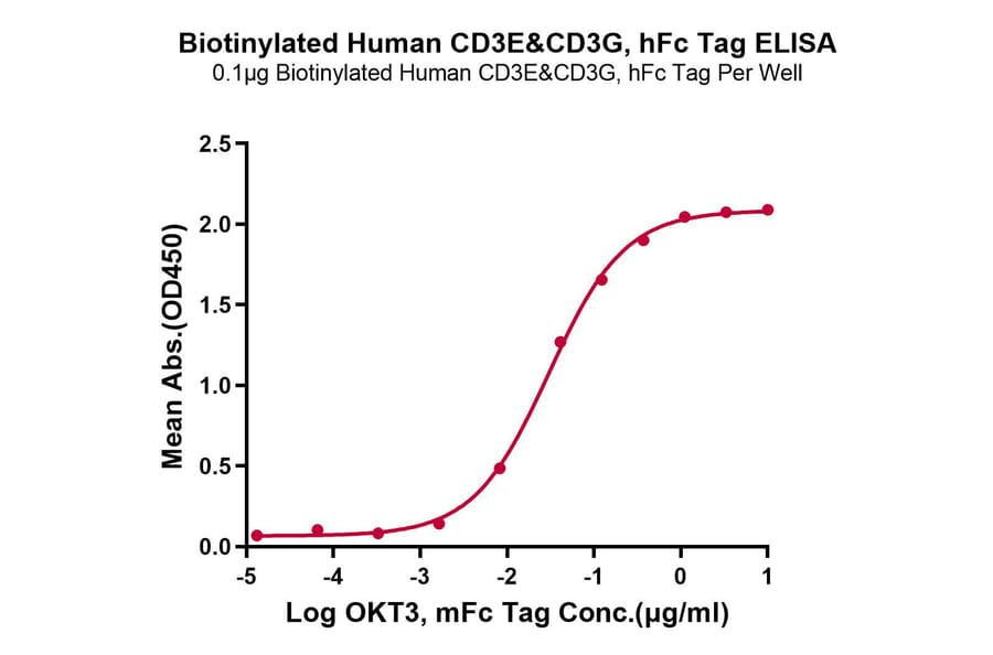 Standard Curve - Recombinant Human CD3E + CD3G Protein (Biotin) (C-terminal Human Fc and Avi Tag) (A331510) - Antibodies.com