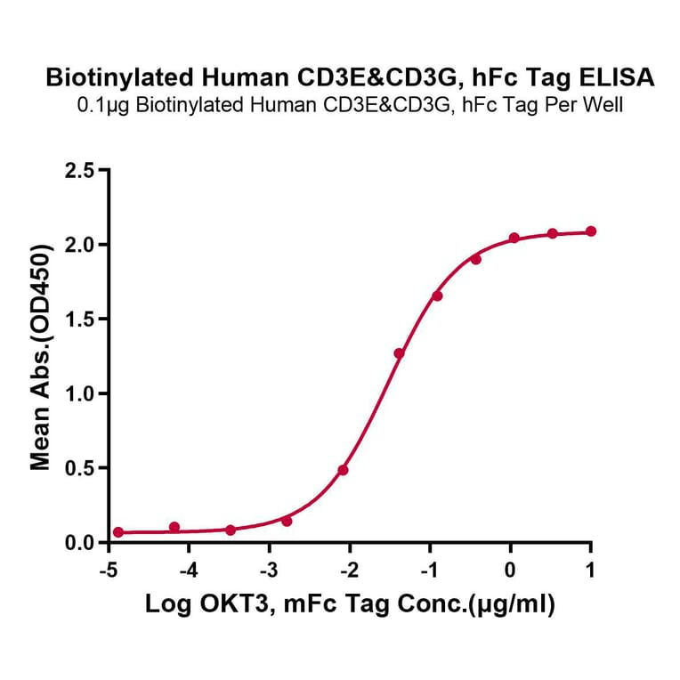 Standard Curve - Recombinant Human CD3E + CD3G Protein (Biotin) (C-terminal Human Fc and Avi Tag) (A331510) - Antibodies.com