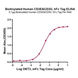 Standard Curve - Recombinant Human CD3E + CD3G Protein (Biotin) (C-terminal Human Fc and Avi Tag) (A331510) - Antibodies.com