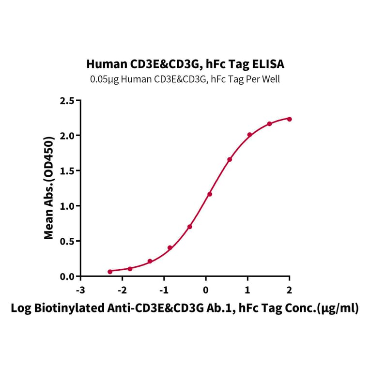 Standard Curve - Recombinant Human CD3E + CD3G Protein (C-terminal Human Fc Tag) (A331511) - Antibodies.com
